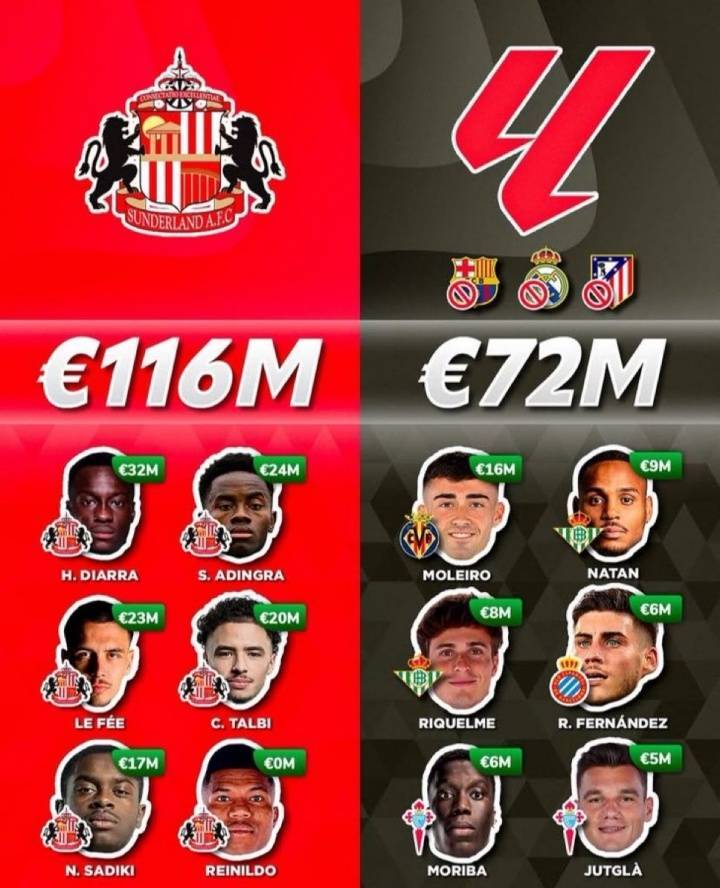 ?英超升班马桑德兰今夏花1.4亿欧，超西甲除皇萨竞外17队之和